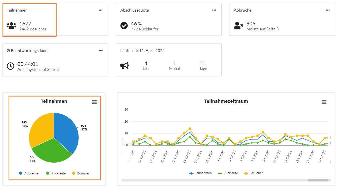 Dashboard-Übersicht mit Teilnehmern, Abbrechern, Bouncern und Rückläufen.