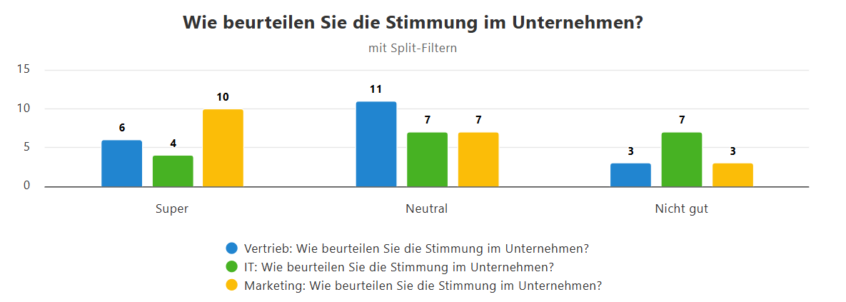 Säulendiagramm mit drei Split-Filtern