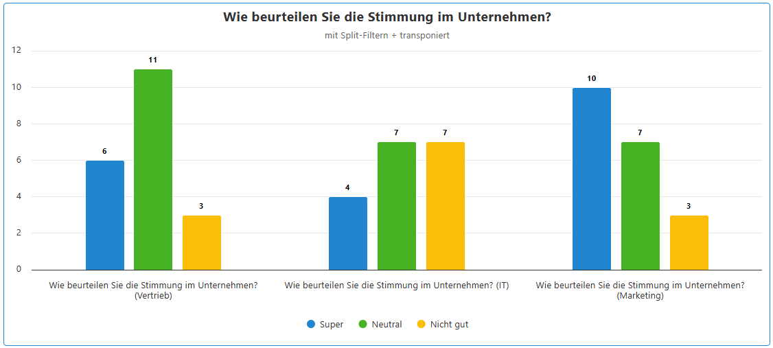 Transponiertes Säulendiagramm mit drei Split-Filtern